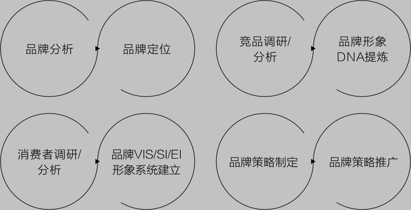 分析品牌，做好品牌定位